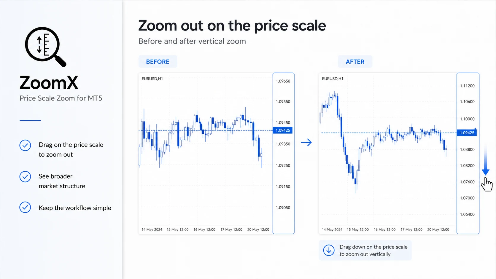 Dragging the price scale to zoom