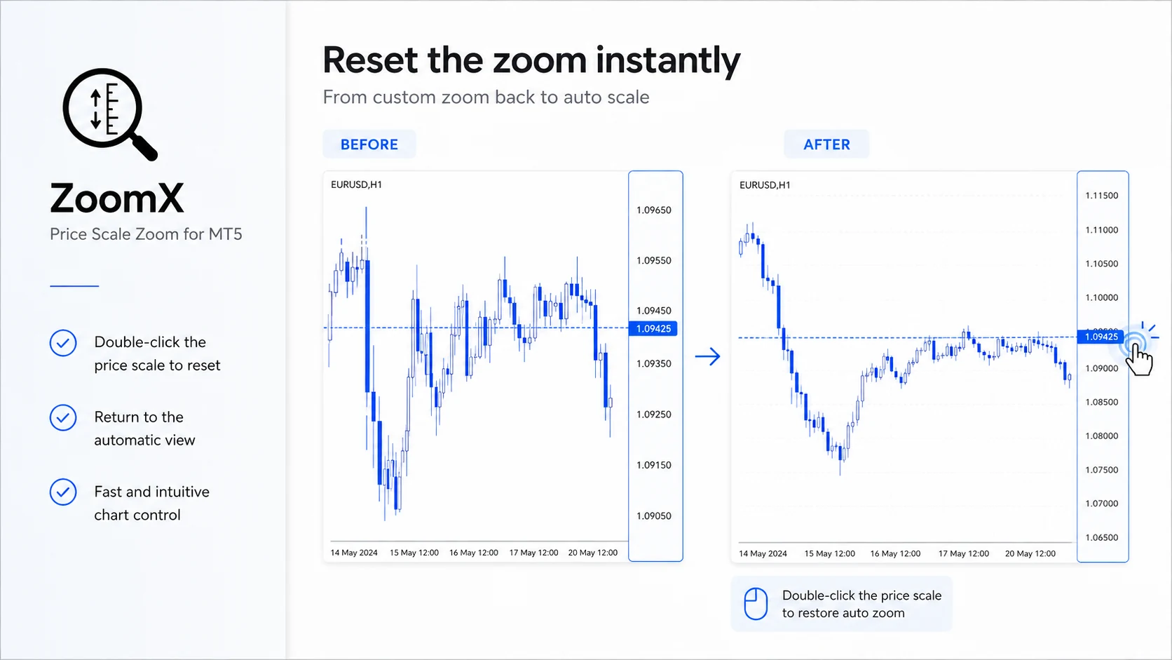 Double-clicking the price scale to reset zoom